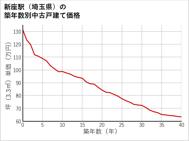 新座駅（埼玉県）の築年数別の中古戸建て坪単価