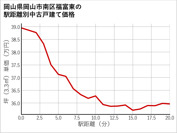 岡山県岡山市南区福富東の徒歩距離別の中古戸建て坪単価
