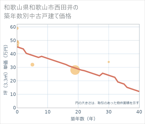 和歌山県和歌山市西田井の築年数別の中古戸建て坪単価