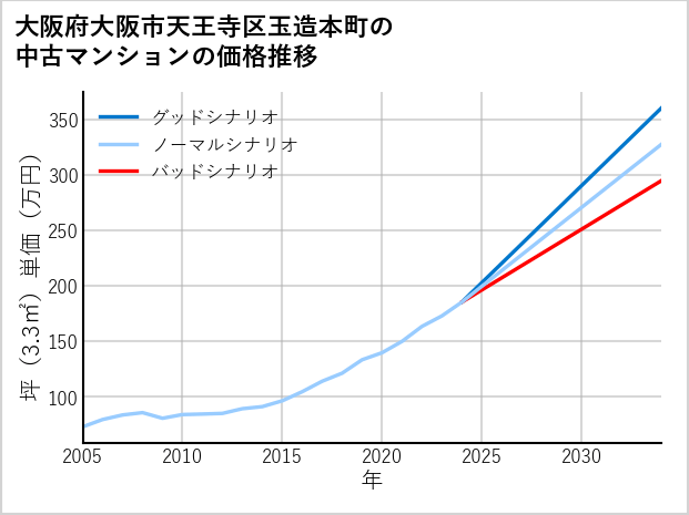 大阪府大阪市天王寺区玉造本町の中古マンション価格推移