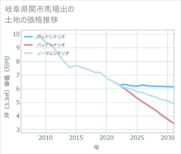岐阜県関市馬場出の土地価格推移