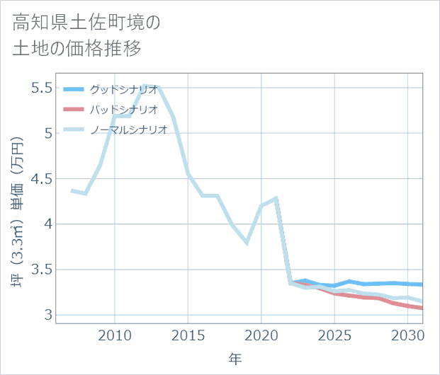 高知県土佐町境の土地価格推移
