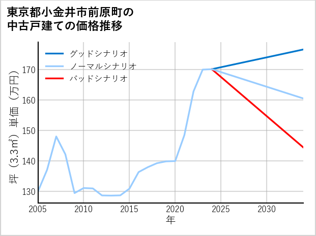 東京都小金井市前原町の中古戸建て価格推移