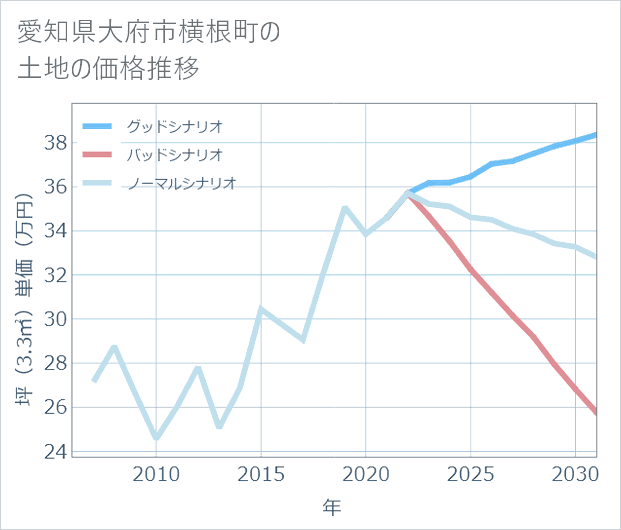 愛知県大府市横根町の土地価格推移