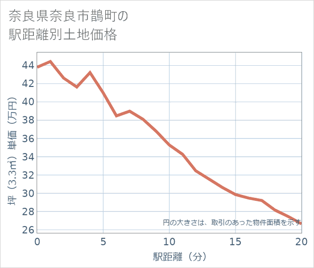 奈良県奈良市鵲町の徒歩距離別の土地坪単価