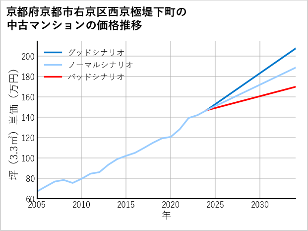 京都府京都市右京区西京極堤下町の中古マンション価格推移