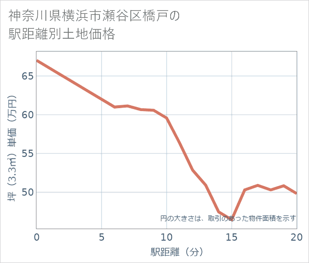 神奈川県横浜市瀬谷区橋戸の徒歩距離別の土地坪単価
