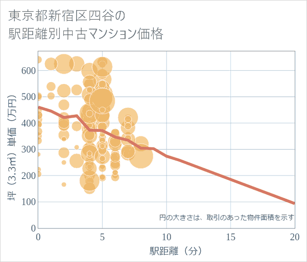 東京都新宿区四谷の徒歩距離別の中古マンション坪単価