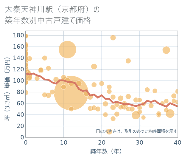太秦天神川駅(京都府)の築年数別の中古戸建て坪単価