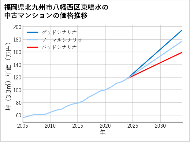 福岡県北九州市八幡西区東鳴水の中古マンション価格推移
