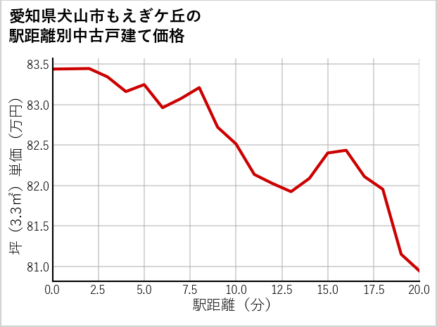 愛知県犬山市もえぎケ丘の徒歩距離別の中古戸建て坪単価