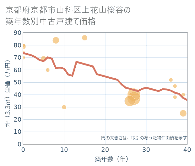 京都府京都市山科区上花山桜谷の築年数別の中古戸建て坪単価