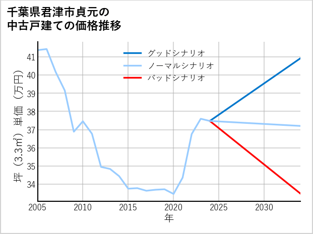 千葉県君津市貞元の中古戸建て価格推移