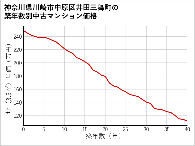 神奈川県川崎市中原区井田三舞町の築年数別の中古マンション坪単価