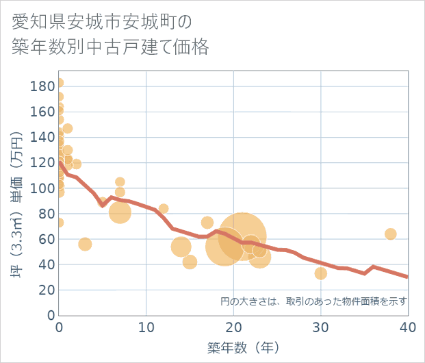 愛知県安城市安城町の築年数別の中古戸建て坪単価