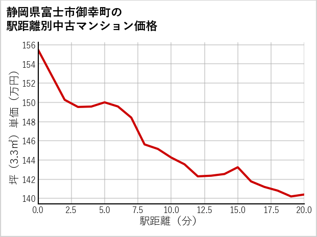 静岡県富士市御幸町の徒歩距離別の中古マンション坪単価
