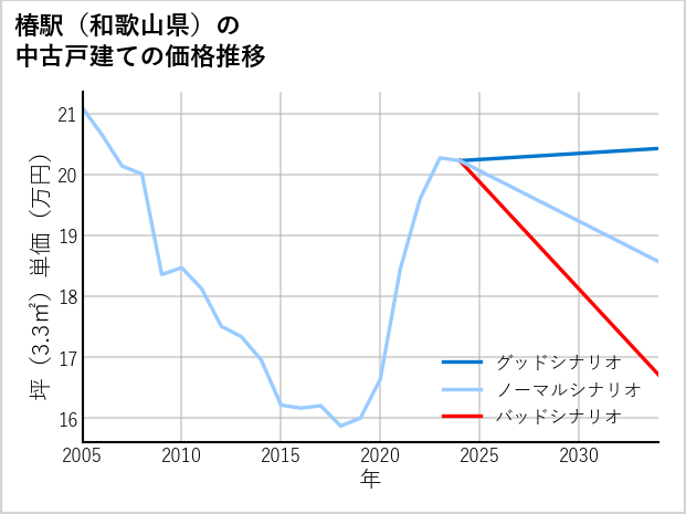 椿駅（和歌山県）の中古戸建て価格推移