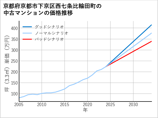 京都府京都市下京区西七条比輪田町の中古マンション価格推移