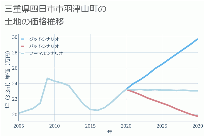 三重県四日市市羽津山町の土地価格推移