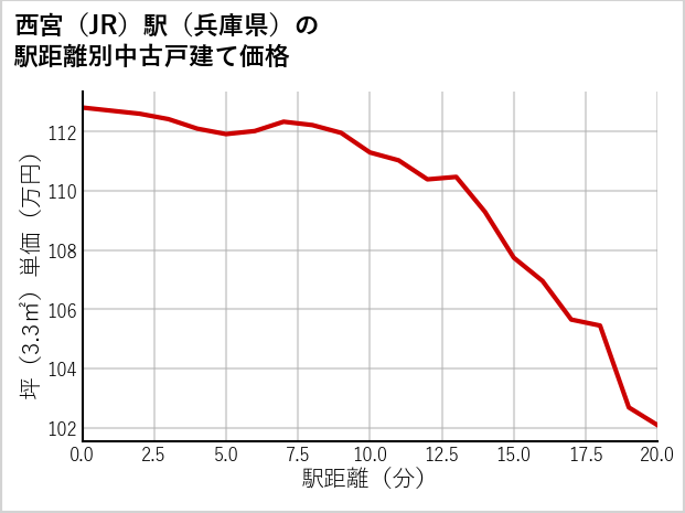 西宮駅（兵庫県）の徒歩距離別の中古戸建て坪単価