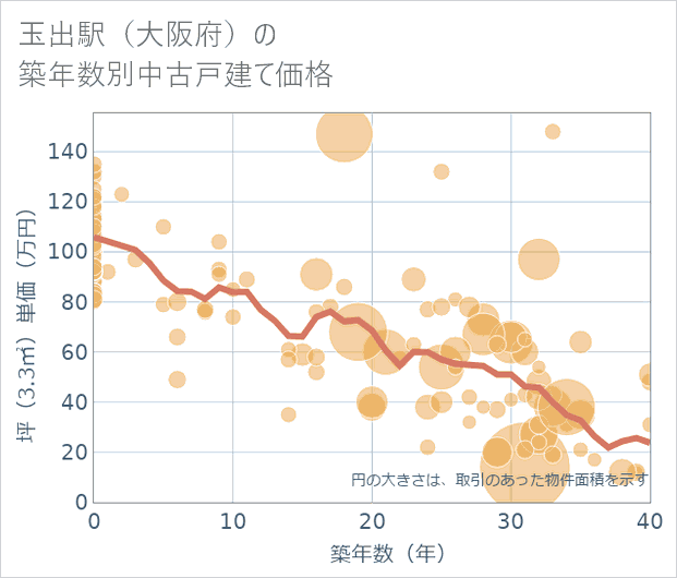 玉出駅(大阪府)の築年数別の中古戸建て坪単価