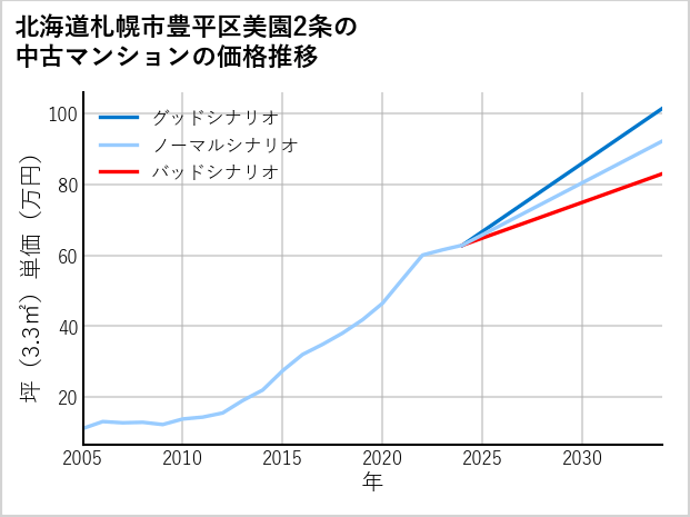 北海道札幌市豊平区美園2条の中古マンション価格推移