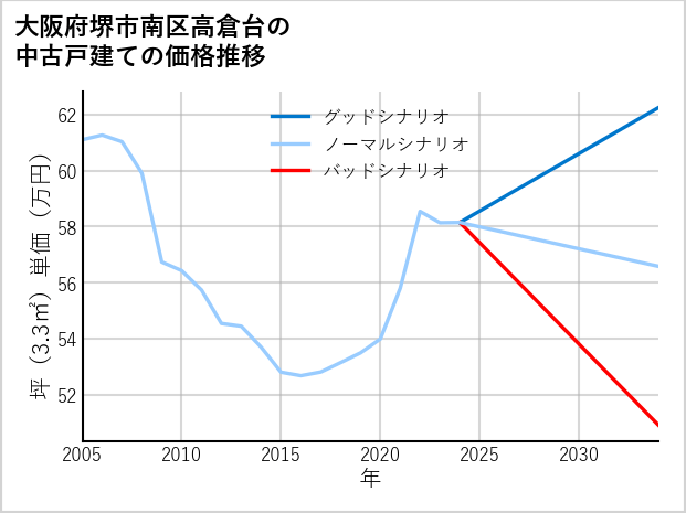 大阪府堺市南区高倉台の中古戸建て価格推移