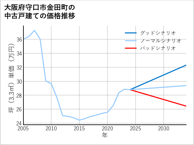 大阪府守口市金田町の中古戸建て価格推移