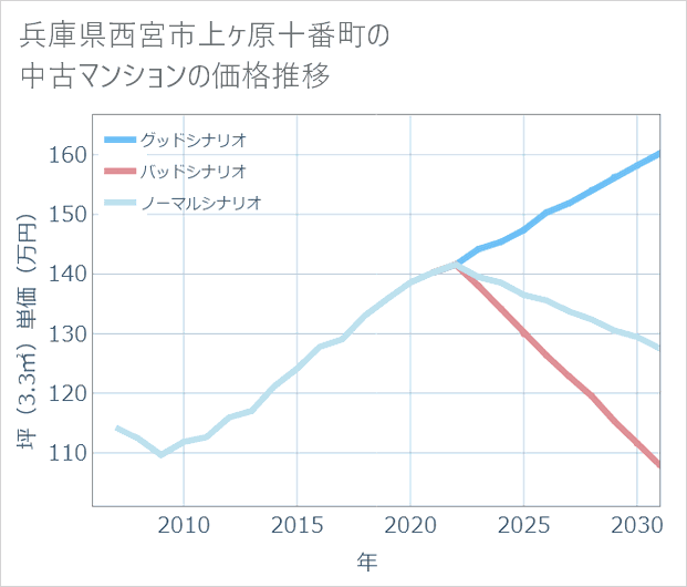 兵庫県西宮市上ケ原十番町の中古マンション価格推移