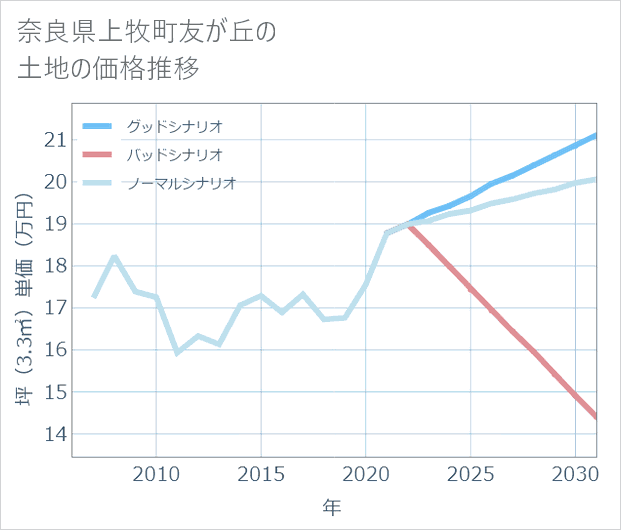 奈良県上牧町友が丘の土地価格推移
