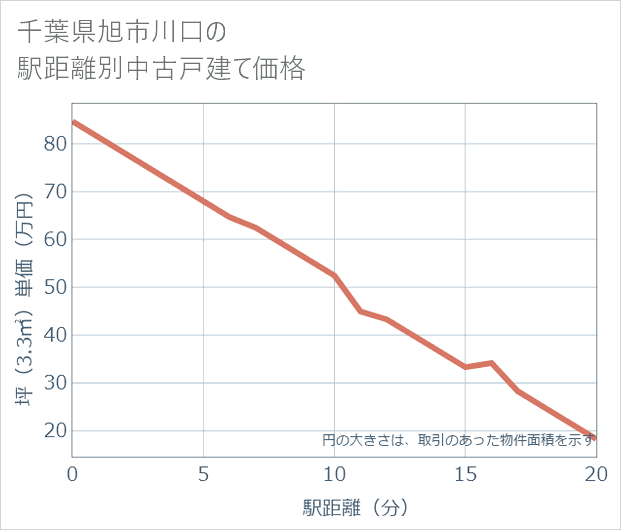 千葉県旭市川口の徒歩距離別の中古戸建て坪単価