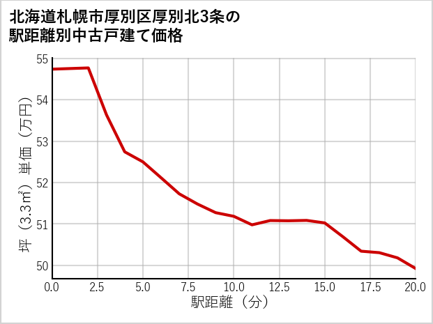 北海道札幌市厚別区厚別北3条の徒歩距離別の中古戸建て坪単価