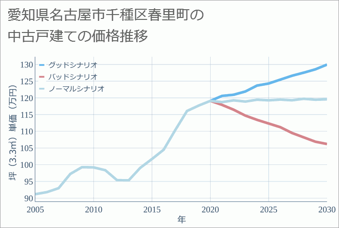 愛知県名古屋市千種区春里町の中古戸建て価格推移