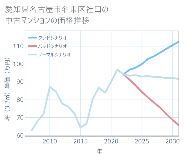 愛知県名古屋市名東区社口の中古マンション価格推移