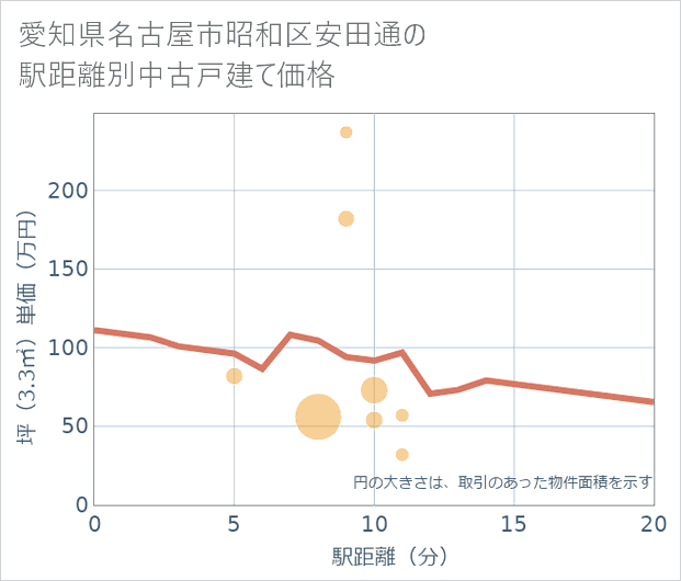 愛知県名古屋市昭和区安田通の徒歩距離別の中古戸建て坪単価