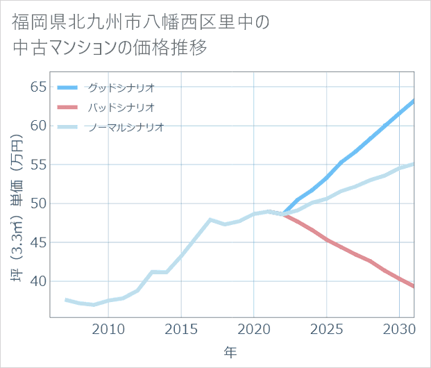 福岡県北九州市八幡西区里中の中古マンション価格推移