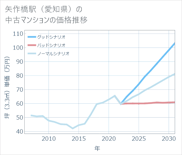 矢作橋駅(愛知県)の中古マンション価格推移