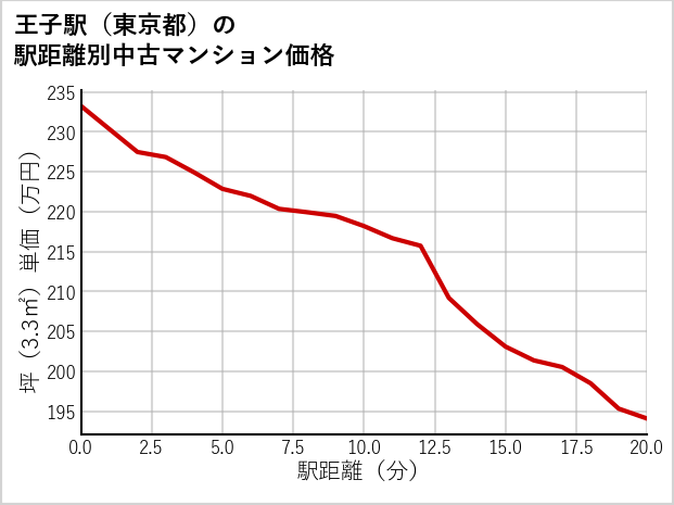 王子駅（東京都）の徒歩距離別の中古マンション坪単価