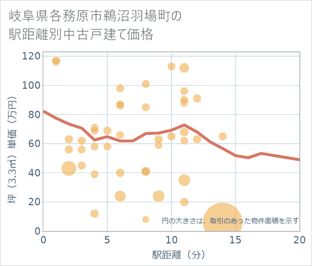 岐阜県各務原市鵜沼羽場町の徒歩距離別の中古戸建て坪単価