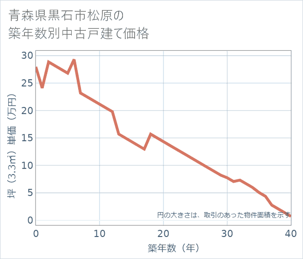 青森県黒石市松原の築年数別の中古戸建て坪単価