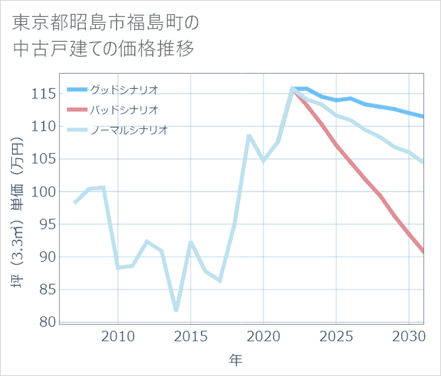 東京都昭島市福島町の中古戸建て価格推移