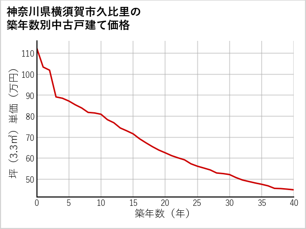 神奈川県横須賀市久比里の築年数別の中古戸建て坪単価