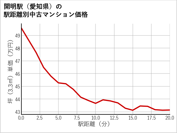 開明駅（愛知県）の徒歩距離別の中古マンション坪単価