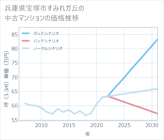 兵庫県宝塚市すみれガ丘の中古マンション価格推移