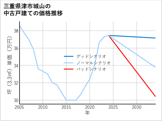 三重県津市城山の中古戸建て価格推移