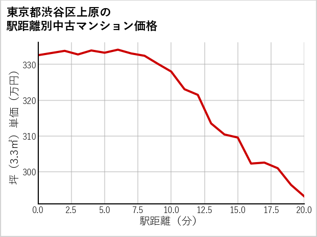 東京都渋谷区上原の徒歩距離別の中古マンション坪単価