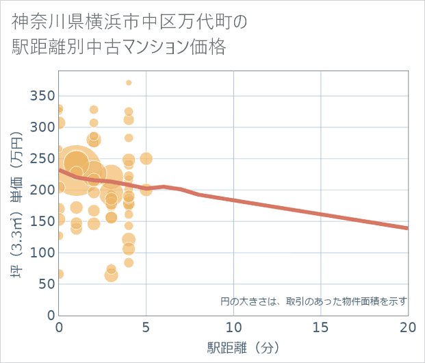 神奈川県横浜市中区万代町の徒歩距離別の中古マンション坪単価