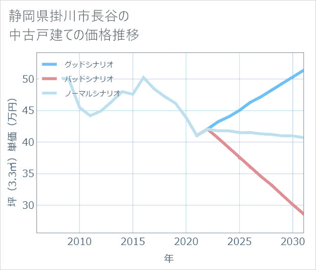 静岡県掛川市長谷の中古戸建て価格推移