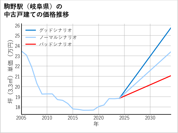 駒野駅（岐阜県）の中古戸建て価格推移