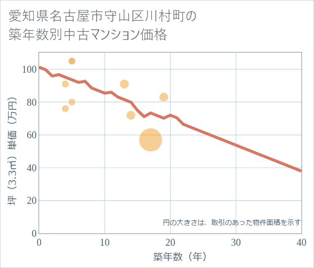 愛知県名古屋市守山区川村町の築年数別の中古マンション坪単価